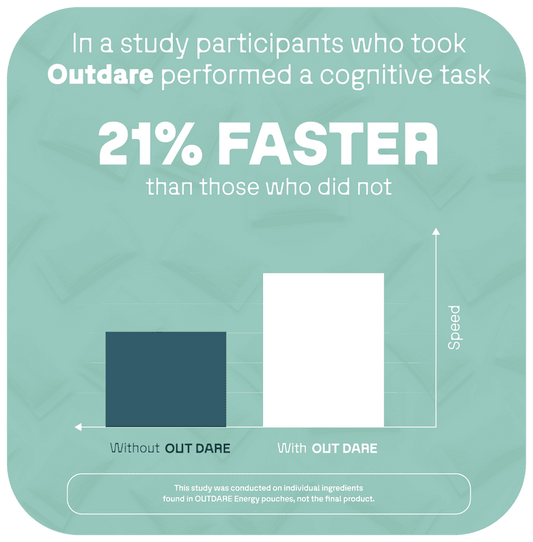 Study chart: participants on OutDare were 21% faster on a cognitive task